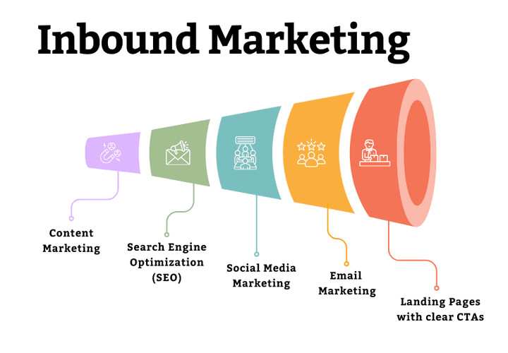 Inbound Marketing